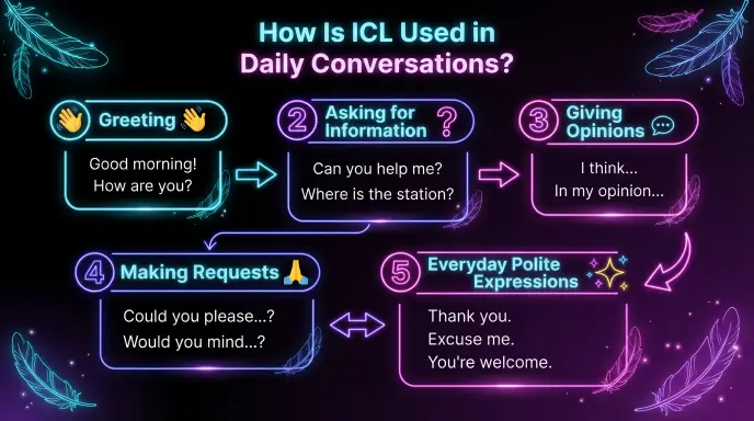 How Is ICL Used in Daily Conversations?